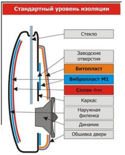 Вібро-шумо ізоляція дверей 1