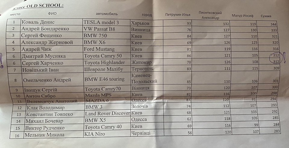 Змагання вдалися 💪 3