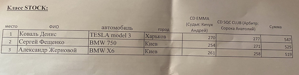 Змагання вдалися 💪 2