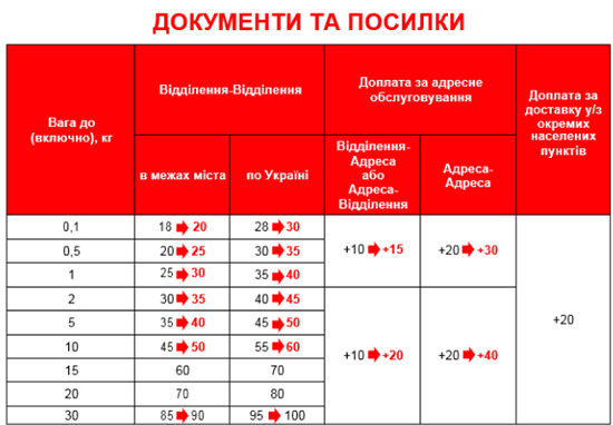 ⇒Нова Пошта Зажерлася! Підвищує тарифи з 1 серпня 2