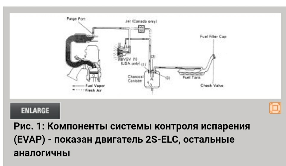 Адсорбер (абсорбер, апсорбер), Система контролю викиду випарів (EVAP) Camry sxv10 5sfe 1
