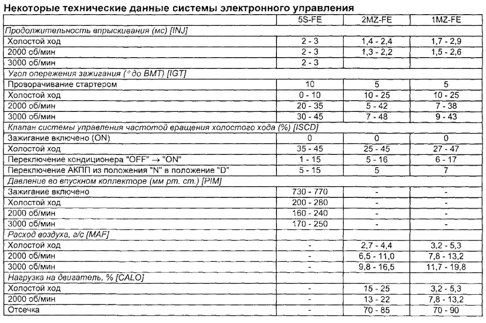 Чим можна читати помилки на Camry sxv10? 4