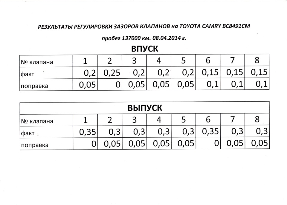 Чи потрібне регулювання зазорів у клапанному механізмі на двигуні 2AZ-FE? 1