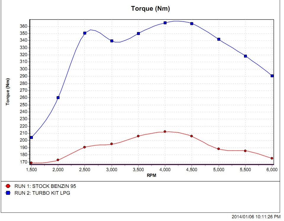PowerLAB-CZ #12.999. Castom налаштування #1 турбіни Garrett GT2560R (aka GT28R) на LPG! 1