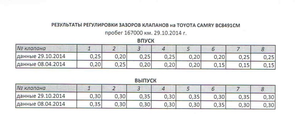 Регулювання зазорів у клапанному механізмі 1