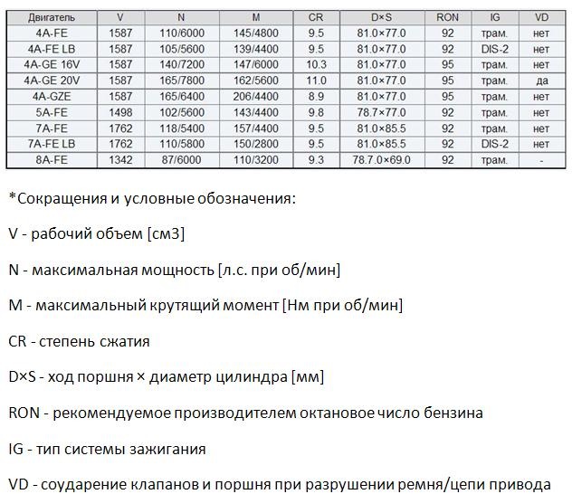 MOTOR серце автомобіля 4A-FE не LB Japan 5