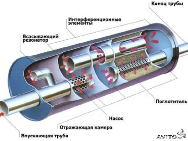 Спортивна вихлопна система 1.заміна всієї системи випуску. 2.збільшення діаметра труб 3.розведення на 2 труби 3