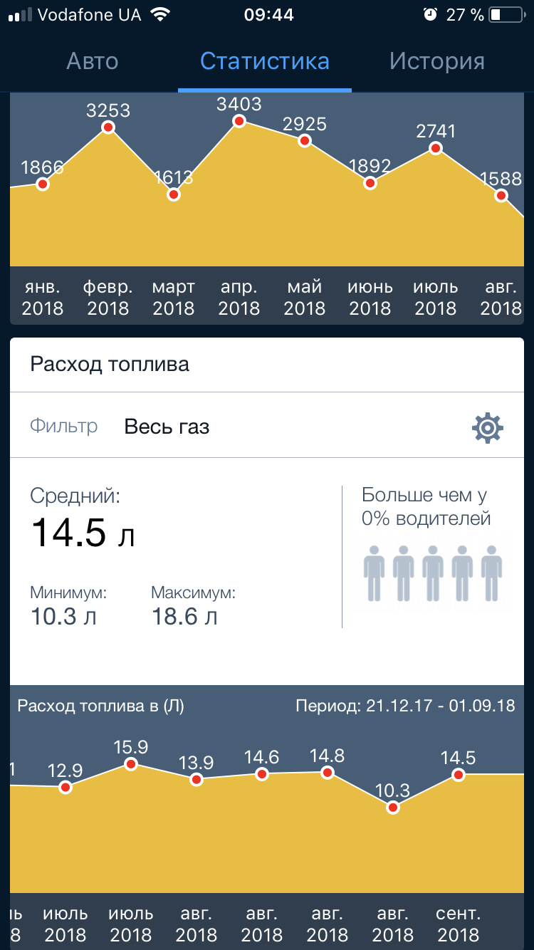 ТО-2 ГБО 3