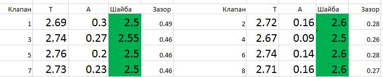 Регулювання теплових зазорів 2L-T, заміна маслознімних ковпачків 1