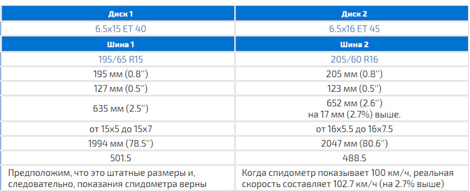 Кліренс, проставки, 16 радіус 5