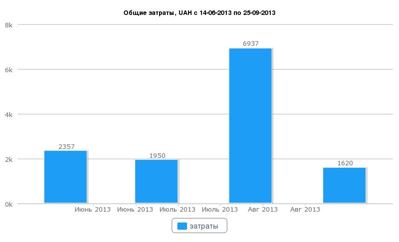 А ось і статистика зібралася за цей період 3