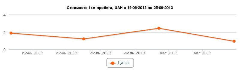 А ось і статистика зібралася за цей період 4