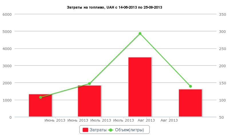 А ось і статистика зібралася за цей період 5