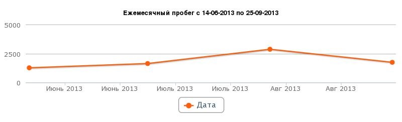А ось і статистика зібралася за цей період 2