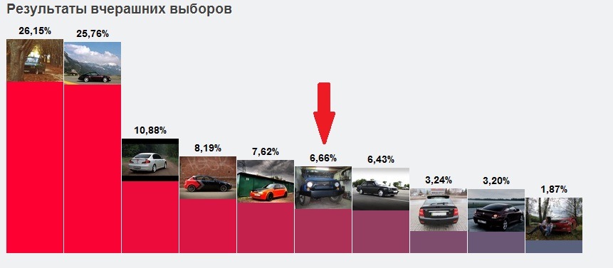 6 місце і 6,66% 1