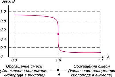 Як влаштований і працює лямбда зонд. 5