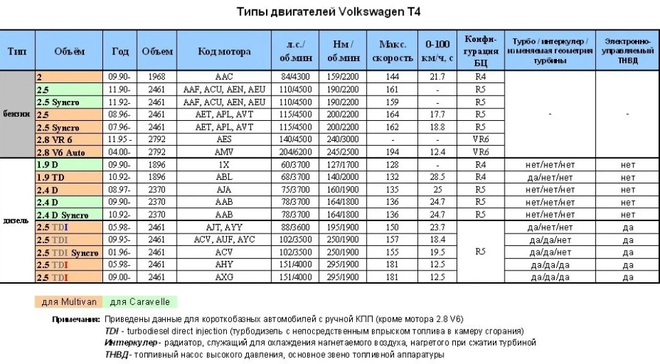 типи моторів