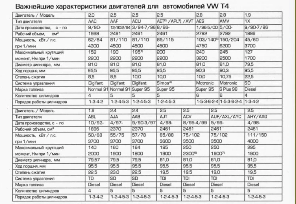 Характеристика двигунів для бусика.