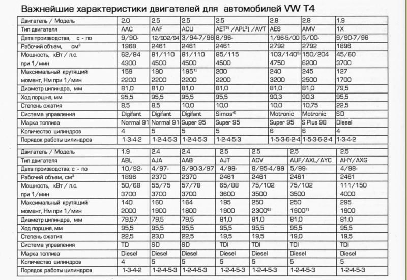 Характеристика двигунів для бусика. 1