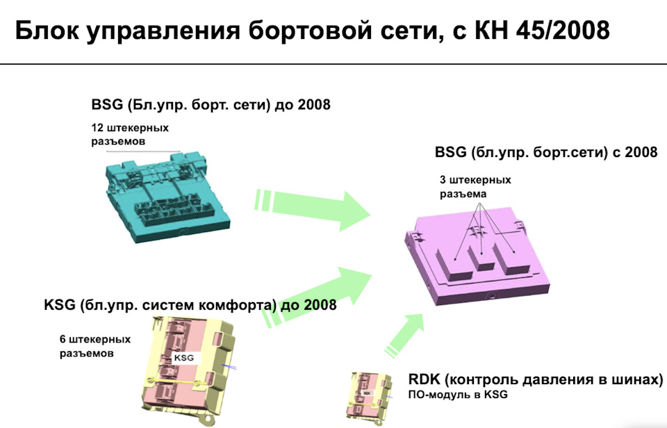 VW EOS Заміна Блоку BCM - J519 Retrofit 1