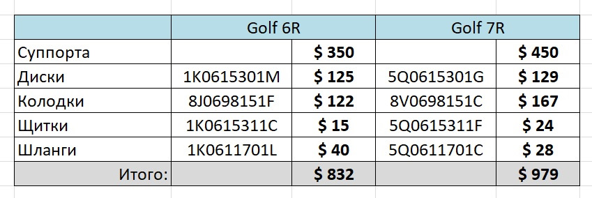 Супорта Golf 6R на 345мм диску VS Golf 7R на 340мм диску 4
