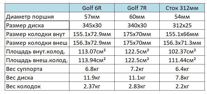 Супорта Golf 6R на 345мм диску VS Golf 7R на 340мм диску 3