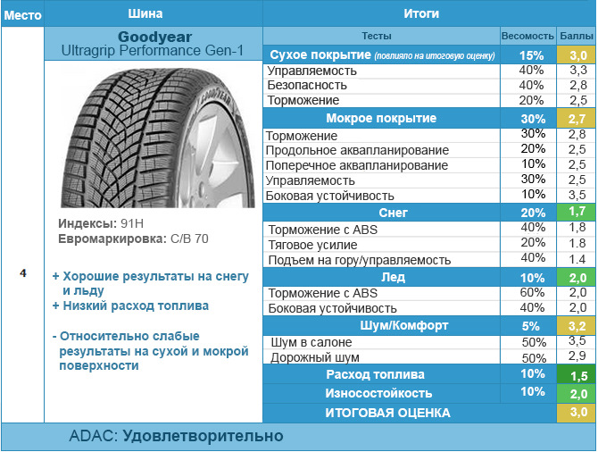 Зима Goodyear ultragrip performance gen-1 3
