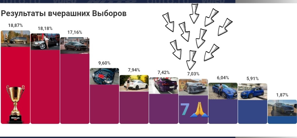Результат перших виборів Машина Дня у GTI № 7😋 2