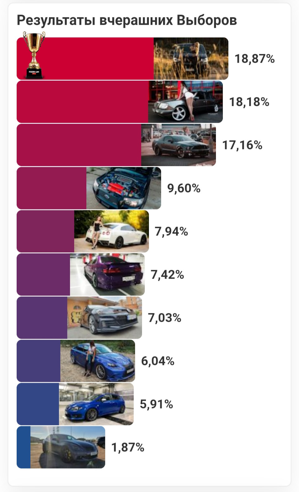 Результат перших виборів Машина Дня у GTI № 7😋 4