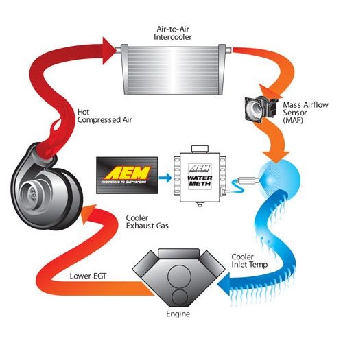 AEM methanol = st2+ 2
