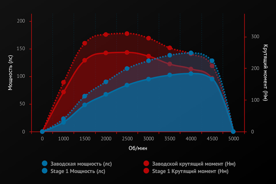 Чип-тюнінг Sedox Performance 3