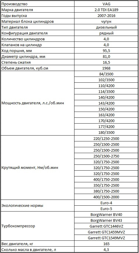 Узагальнення всього, що я нарив про платформу EA189 (2,0 TDI) 2
