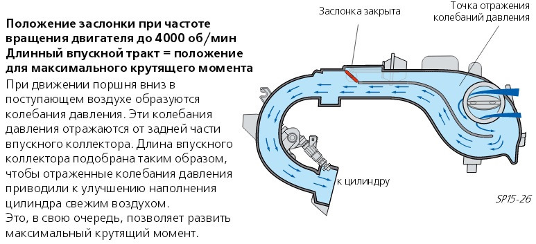 Повторний ремонт клапана зміни геометрії впуску. 3