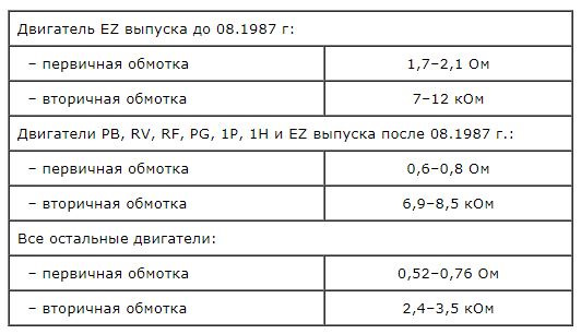 Перевірка котушки запалювання для ДВЗ PВ Гольф 2 1