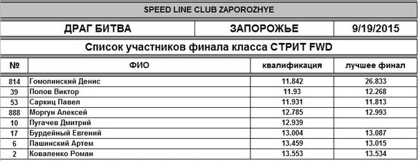 Участь у чемпіонаті України з драгу 2015 р. 4