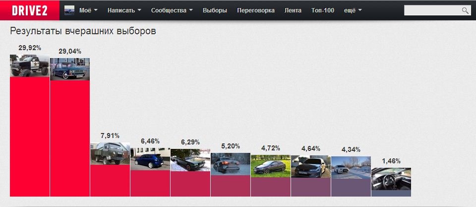 Ось такий результат виборів підсумок ми на 6 місці але на 1 раз непогано я думаю 1