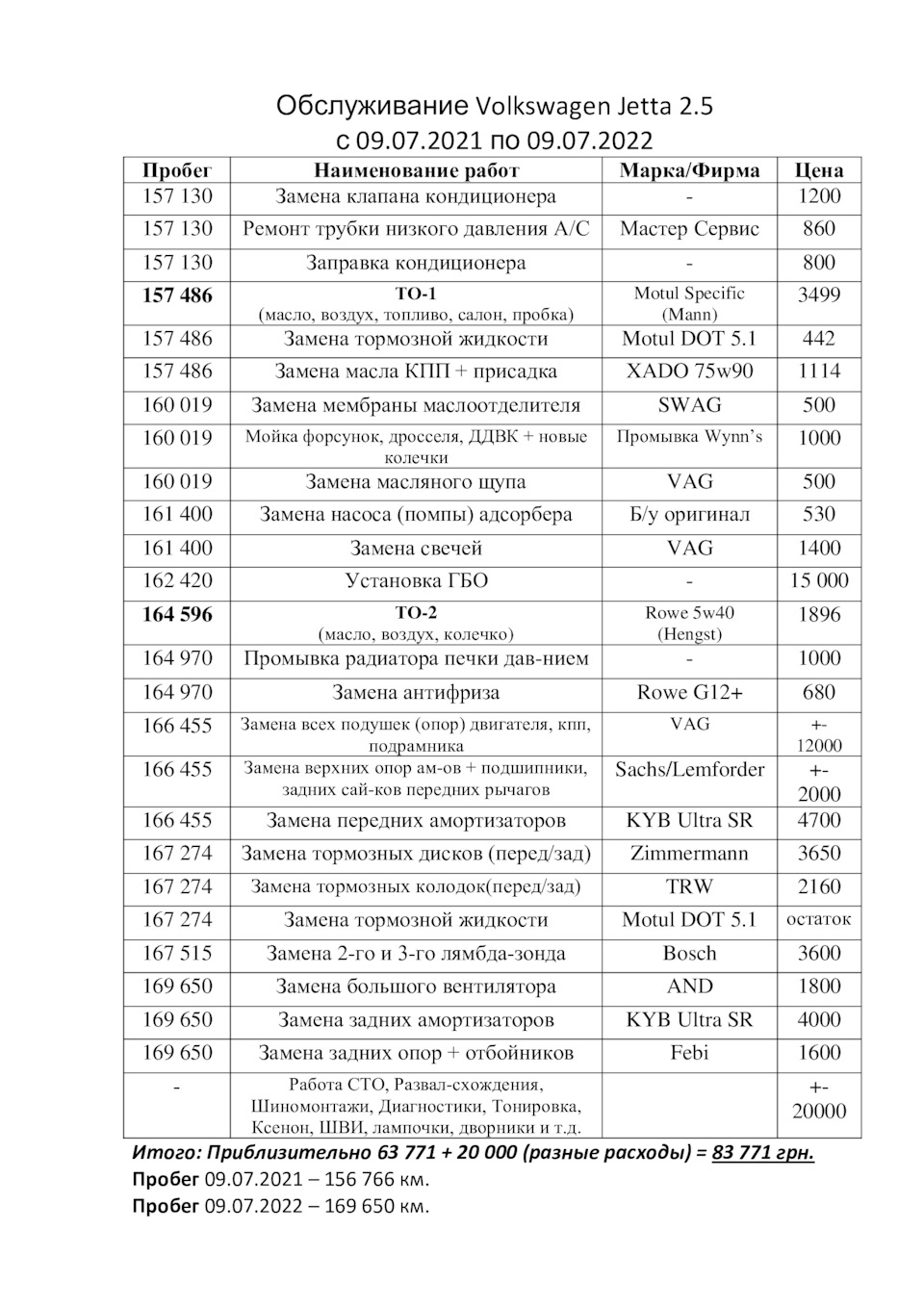 1️⃣ рік володіння 🥳 5
