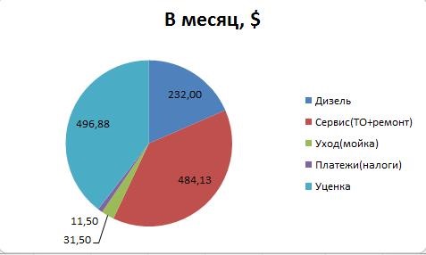 Підсумки: 16 місяців, 39 000 км, 20 000 $ 4