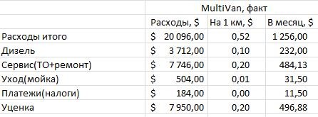Підсумки: 16 місяців, 39 000 км, 20 000 $ 2