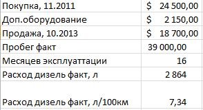 Підсумки: 16 місяців, 39 000 км, 20 000 $ 1