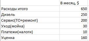 Підсумки: 16 місяців, 39 000 км, 20 000 $ 5