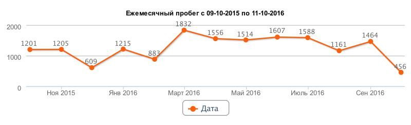 Рік знайомства 3