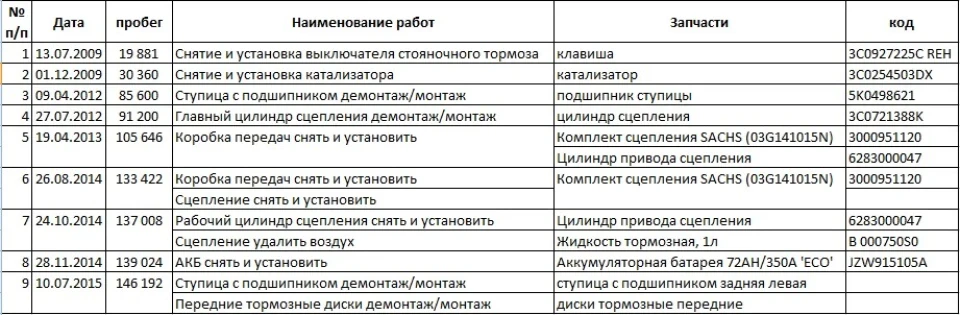 Історія ремонту від колишнього власника.