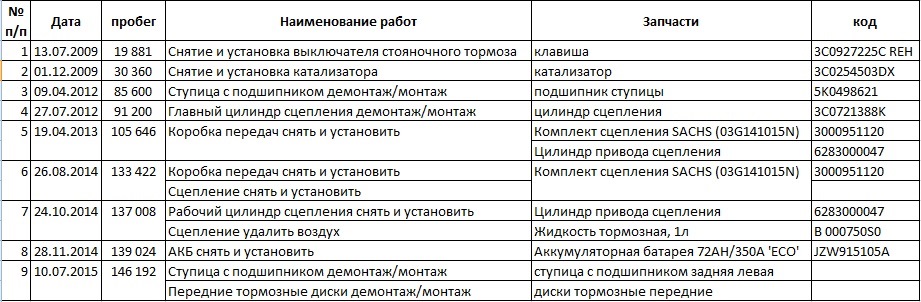 Історія ремонту від колишнього власника. 1