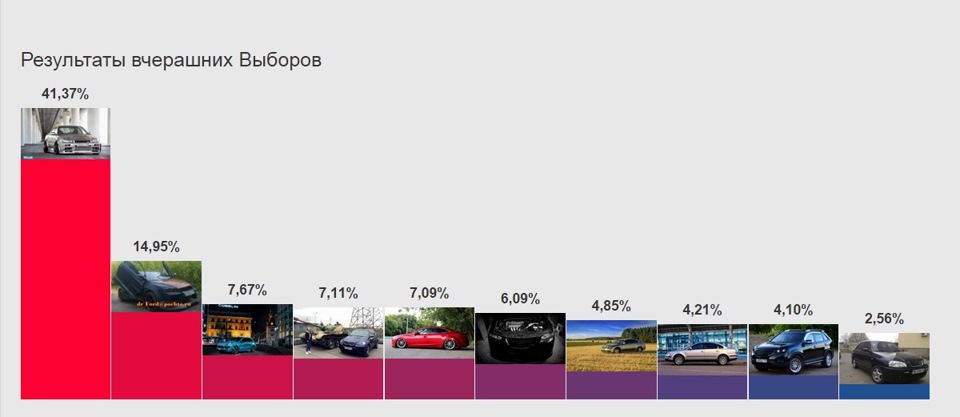 Результати виборів № 2 і тема мови 1