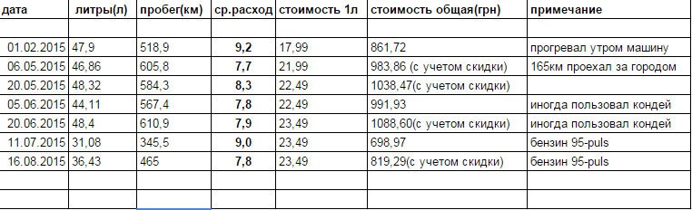Витрата бензину 1