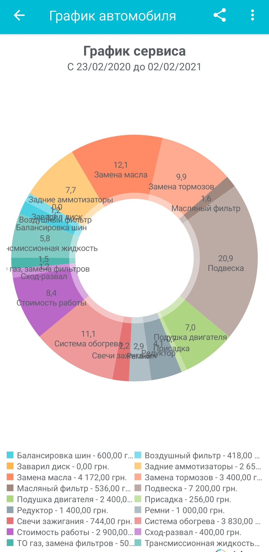 1 рік володіння авто 5