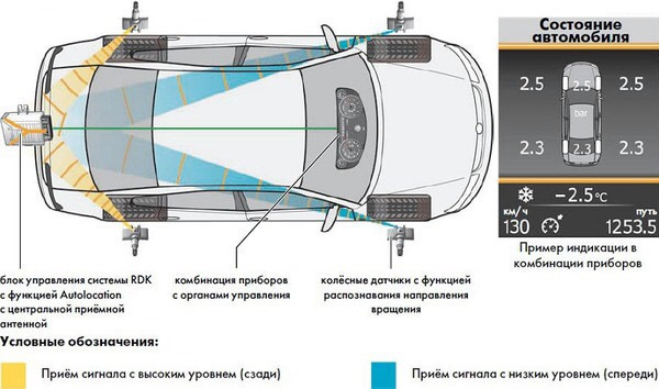 Встановлення RDKS. Система прямого контролю тиску в шинах 1