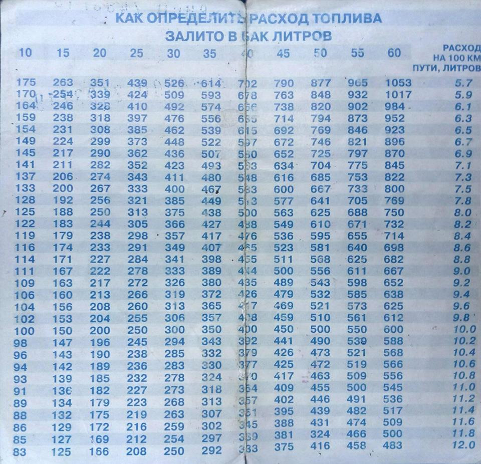 Таблиця витрати палива (для лінивих) 1