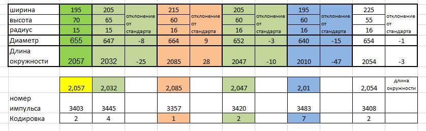Вибір гуми для Т4 та кодування приладки 1